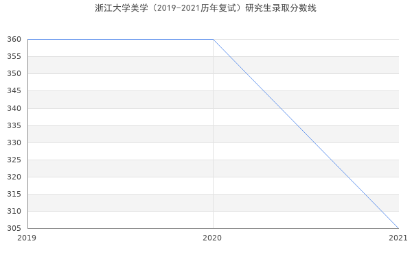 浙江大学美学（2019-2021历年复试）研究生录取分数线