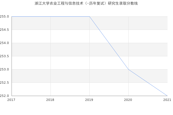 浙江大学农业工程与信息技术（-历年复试）研究生录取分数线