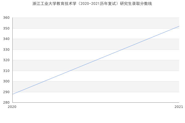 浙江工业大学教育技术学（2020-2021历年复试）研究生录取分数线