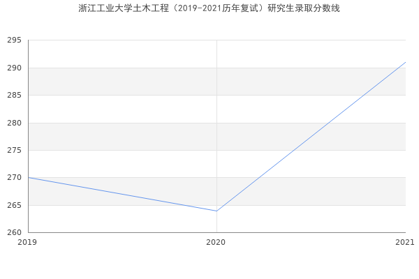 浙江工业大学土木工程（2019-2021历年复试）研究生录取分数线