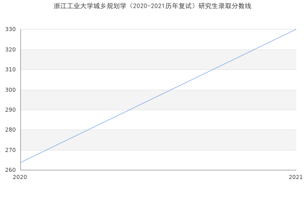 浙江工业大学城乡规划学（2020-2021历年复试）研究生录取分数线