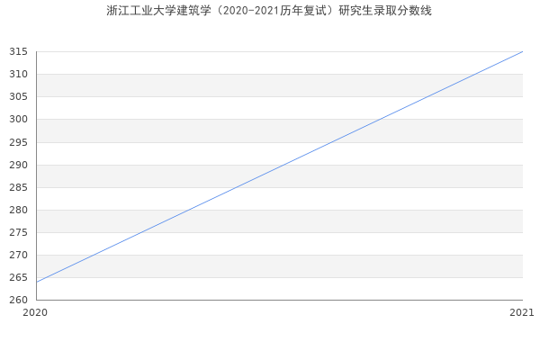 浙江工业大学建筑学（2020-2021历年复试）研究生录取分数线