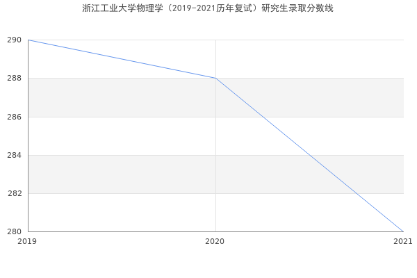 浙江工业大学物理学（2019-2021历年复试）研究生录取分数线