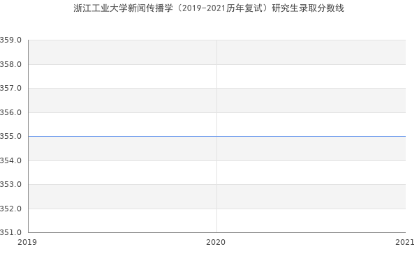 浙江工业大学新闻传播学（2019-2021历年复试）研究生录取分数线