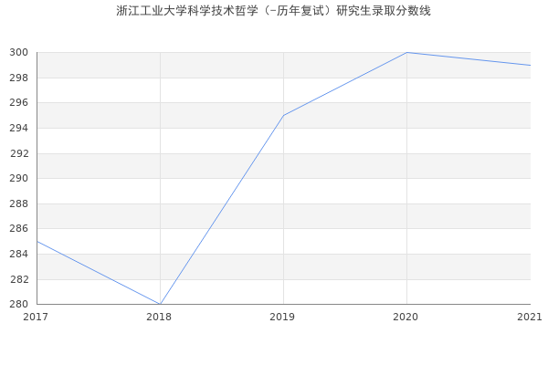 浙江工业大学科学技术哲学（-历年复试）研究生录取分数线