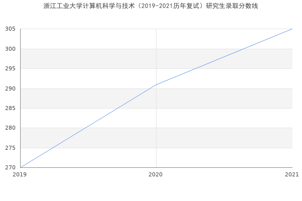 浙江工业大学计算机科学与技术（2019-2021历年复试）研究生录取分数线