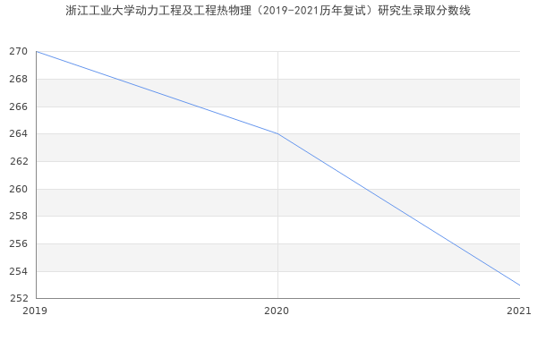 浙江工业大学动力工程及工程热物理（2019-2021历年复试）研究生录取分数线