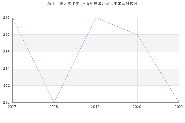 浙江工业大学化学（-历年复试）研究生录取分数线