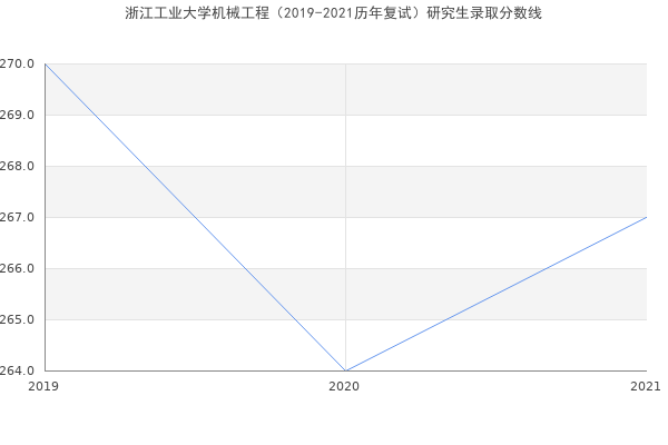 浙江工业大学机械工程（2019-2021历年复试）研究生录取分数线