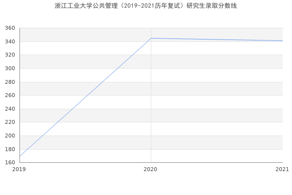 浙江工业大学公共管理（2019-2021历年复试）研究生录取分数线