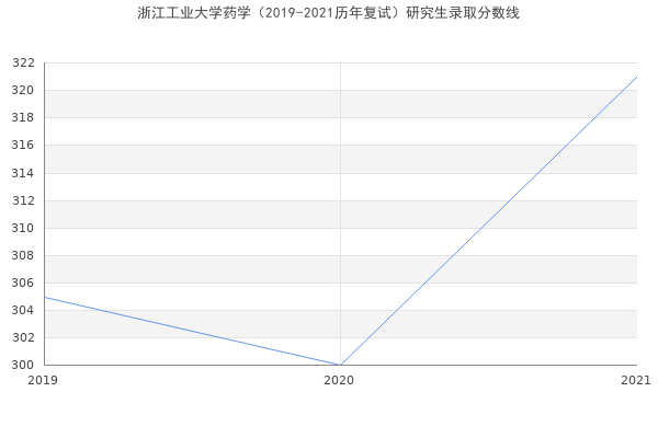 浙江工业大学药学（2019-2021历年复试）研究生录取分数线