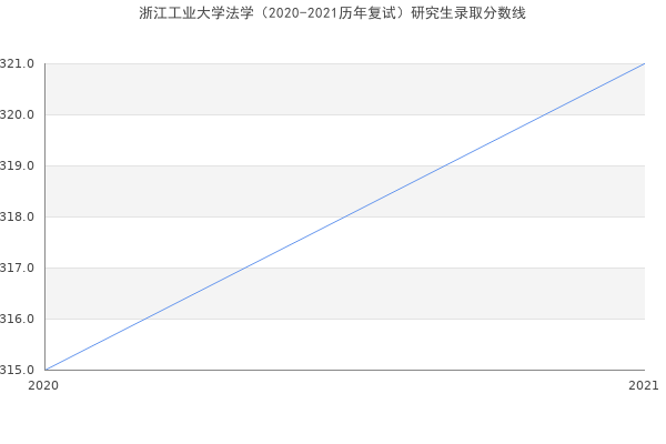 浙江工业大学法学（2020-2021历年复试）研究生录取分数线