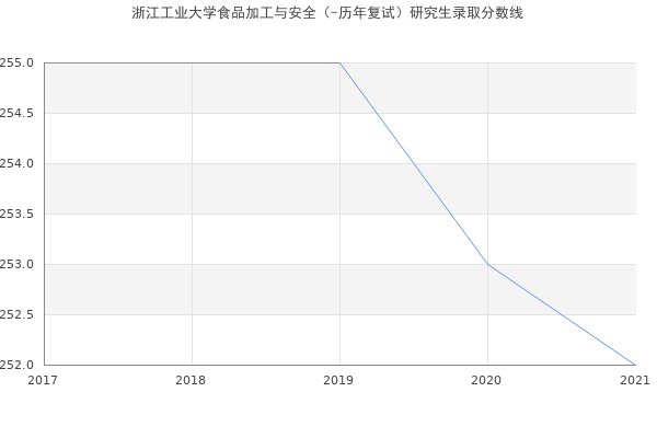 浙江工业大学食品加工与安全（-历年复试）研究生录取分数线