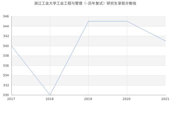 浙江工业大学工业工程与管理（-历年复试）研究生录取分数线