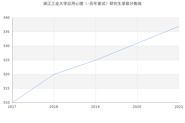 浙江工业大学应用心理（-历年复试）研究生录取分数线