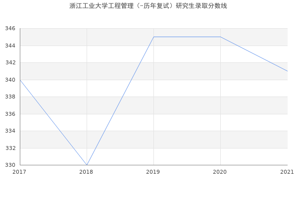 浙江工业大学工程管理（-历年复试）研究生录取分数线