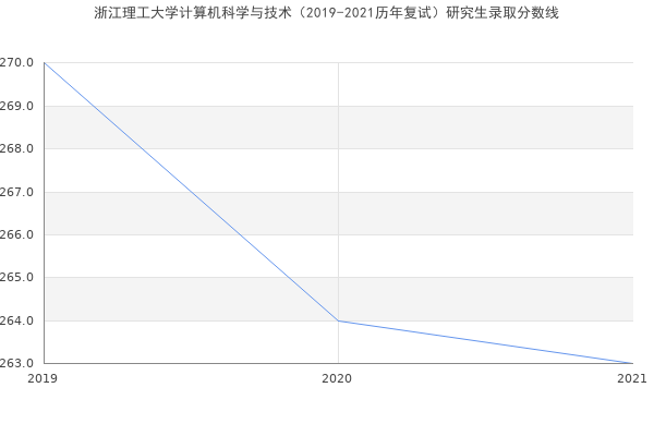 浙江理工大学计算机科学与技术（2019-2021历年复试）研究生录取分数线