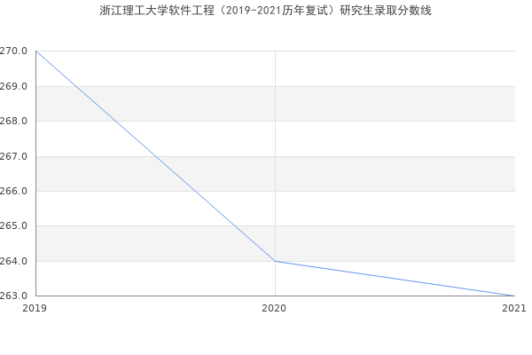 浙江理工大学软件工程（2019-2021历年复试）研究生录取分数线