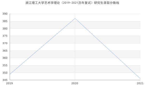 浙江理工大学艺术学理论（2019-2021历年复试）研究生录取分数线