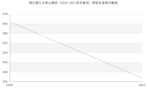 浙江理工大学心理学（2020-2021历年复试）研究生录取分数线