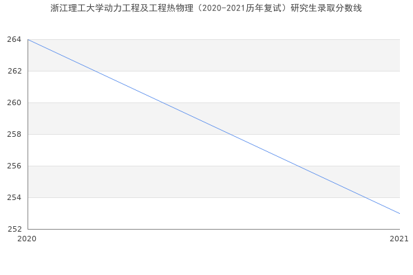 浙江理工大学动力工程及工程热物理（2020-2021历年复试）研究生录取分数线