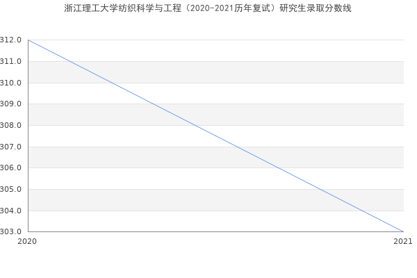 浙江理工大学纺织科学与工程（2020-2021历年复试）研究生录取分数线