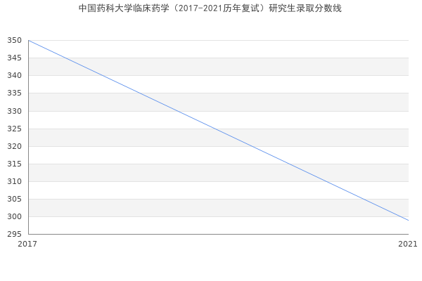 中国药科大学临床药学（2017-2021历年复试）研究生录取分数线