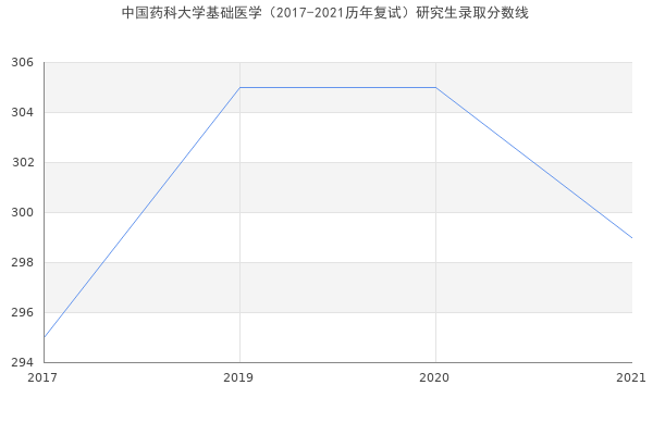 中国药科大学基础医学（2017-2021历年复试）研究生录取分数线