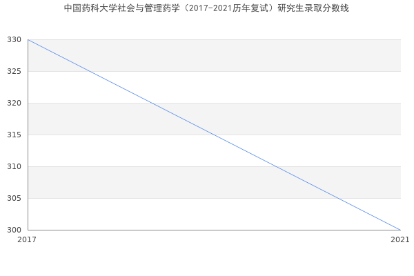 中国药科大学社会与管理药学（2017-2021历年复试）研究生录取分数线