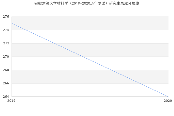 安徽建筑大学材料学（2019-2020历年复试）研究生录取分数线