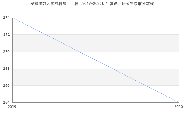 安徽建筑大学材料加工工程（2019-2020历年复试）研究生录取分数线