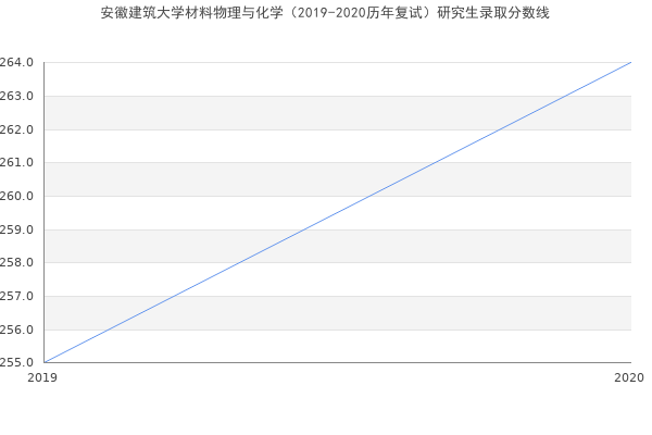 安徽建筑大学材料物理与化学（2019-2020历年复试）研究生录取分数线