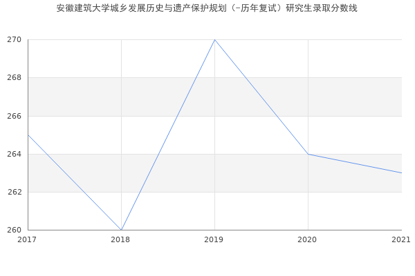 安徽建筑大学城乡发展历史与遗产保护规划（-历年复试）研究生录取分数线