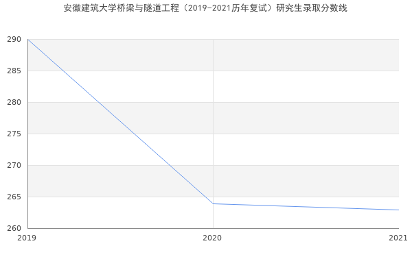 安徽建筑大学桥梁与隧道工程（2019-2021历年复试）研究生录取分数线