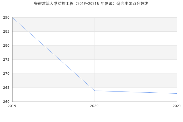 安徽建筑大学结构工程（2019-2021历年复试）研究生录取分数线