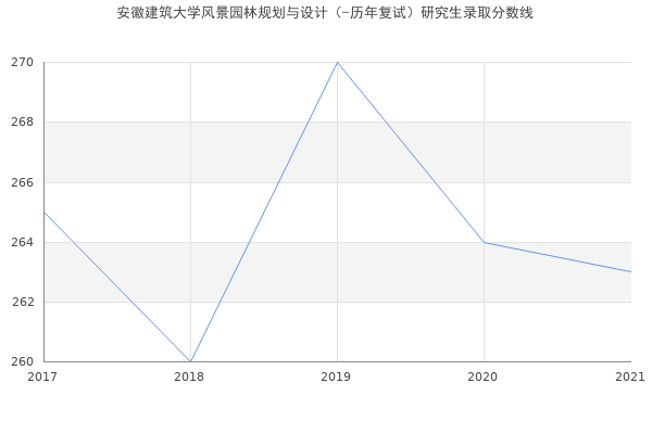 安徽建筑大学风景园林规划与设计（-历年复试）研究生录取分数线