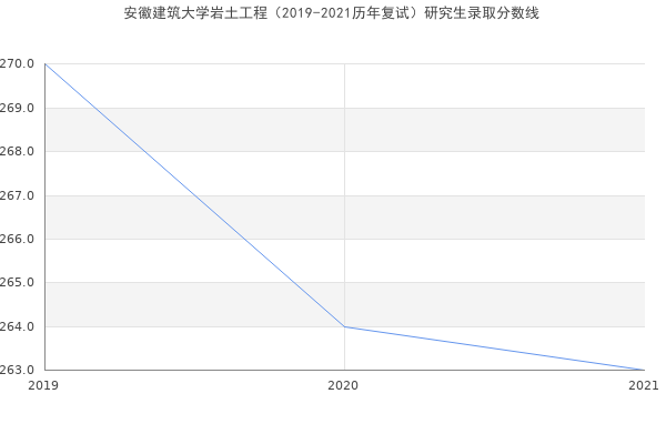 安徽建筑大学岩土工程（2019-2021历年复试）研究生录取分数线