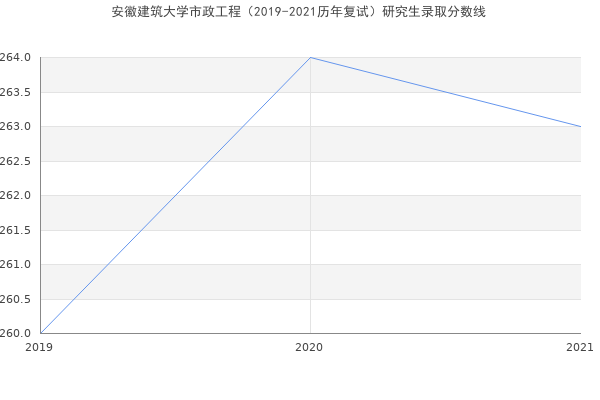 安徽建筑大学市政工程（2019-2021历年复试）研究生录取分数线