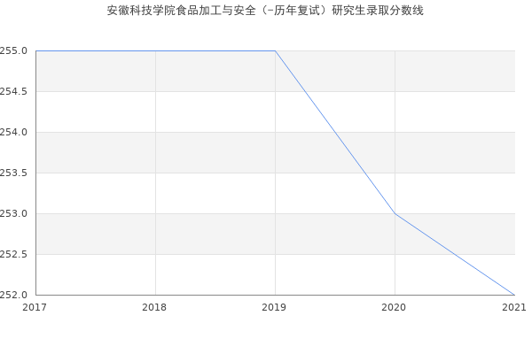 安徽科技学院食品加工与安全（-历年复试）研究生录取分数线