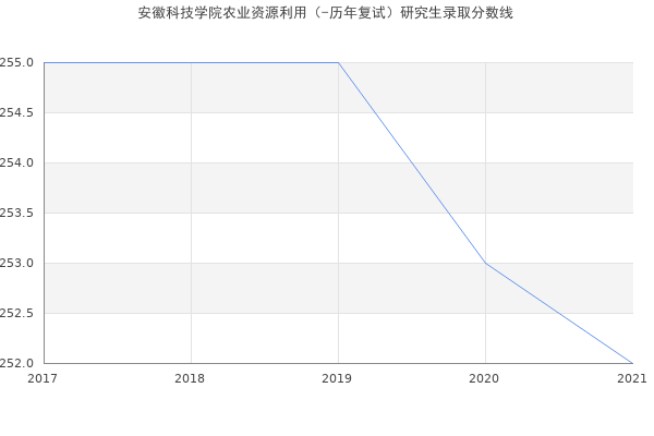 安徽科技学院农业资源利用（-历年复试）研究生录取分数线