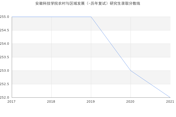 安徽科技学院农村与区域发展（-历年复试）研究生录取分数线