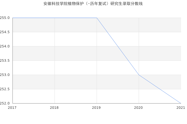 安徽科技学院植物保护（-历年复试）研究生录取分数线