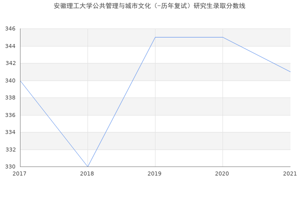 安徽理工大学公共管理与城市文化（-历年复试）研究生录取分数线