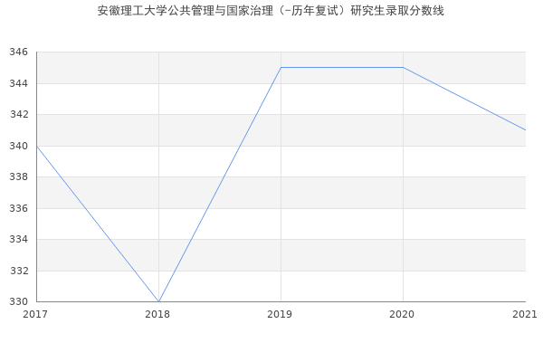 安徽理工大学公共管理与国家治理（-历年复试）研究生录取分数线