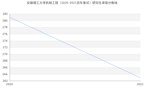 安徽理工大学机械工程（2020-2021历年复试）研究生录取分数线