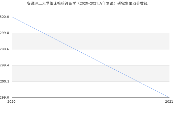 安徽理工大学临床检验诊断学（2020-2021历年复试）研究生录取分数线