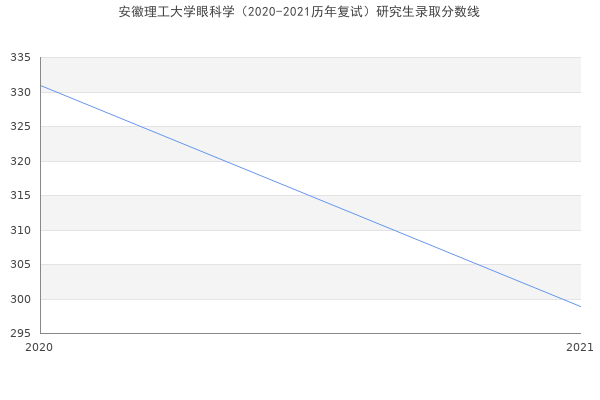 安徽理工大学眼科学（2020-2021历年复试）研究生录取分数线