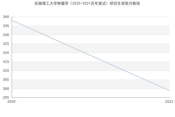 安徽理工大学肿瘤学（2020-2021历年复试）研究生录取分数线