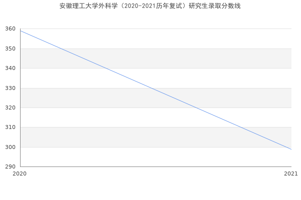 安徽理工大学外科学（2020-2021历年复试）研究生录取分数线