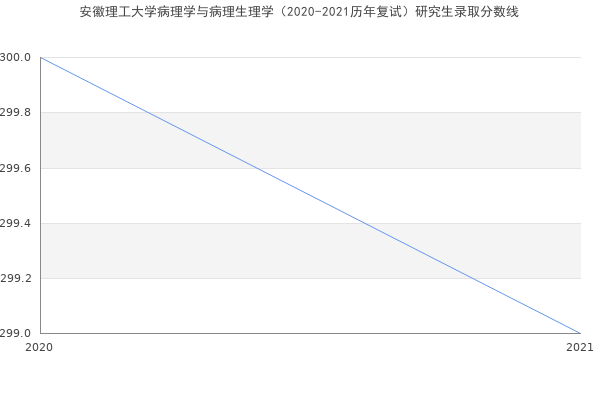 安徽理工大学病理学与病理生理学（2020-2021历年复试）研究生录取分数线